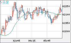 ビットコイン/米ドルチャート（XBT/USD）5分足
