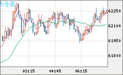 ビットコイン/米ドルチャート（XBT/USD）5分足