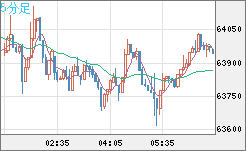 ビットコイン/米ドルチャート(XBT/USD)5分足