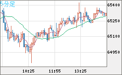 ビットコイン/米ドルチャート(XBT/USD)5分足