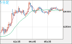 ビットコイン/米ドルチャート(XBT/USD)5分足