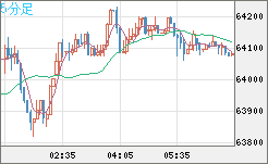 ビットコイン/米ドルチャート(XBT/USD)5分足
