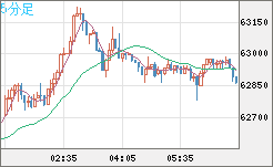 ビットコイン/米ドルチャート(XBT/USD)5分足