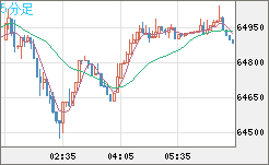 ビットコイン/米ドルチャート（XBT/USD）5分足