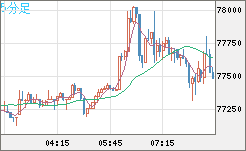 ビットコイン/米ドルチャート（XBT/USD）5分足