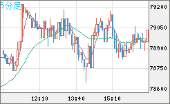 ビットコイン/米ドルチャート（XBT/USD）5分足