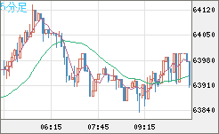 ビットコイン/米ドルチャート(XBT/USD)5分足