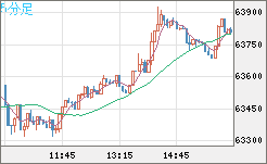 ビットコイン/米ドルチャート（XBT/USD）5分足
