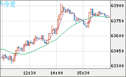 ビットコイン/米ドルチャート（XBT/USD）5分足