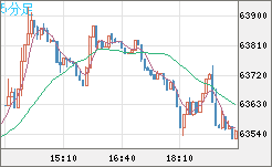 ビットコイン/米ドルチャート（XBT/USD）5分足