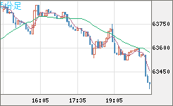 ビットコイン/米ドルチャート（XBT/USD）5分足
