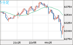 ビットコイン/米ドルチャート（XBT/USD）5分足