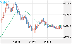 ビットコイン/米ドルチャート（XBT/USD）5分足