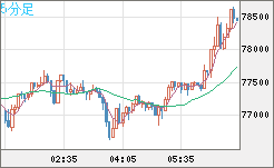 ビットコイン/米ドルチャート(XBT/USD)5分足