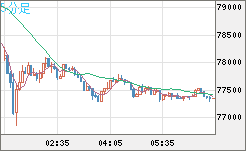 ビットコイン/米ドルチャート（XBT/USD）5分足