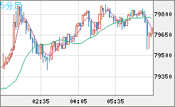 ビットコイン/米ドルチャート(XBT/USD)5分足