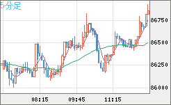 ビットコイン/米ドルチャート（XBT/USD）5分足