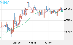 ビットコイン/米ドルチャート（XBT/USD）5分足