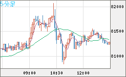 ビットコイン/米ドルチャート（XBT/USD）5分足