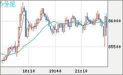 ビットコイン/米ドルチャート（XBT/USD）5分足