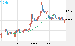 ビットコイン/米ドルチャート（XBT/USD）5分足