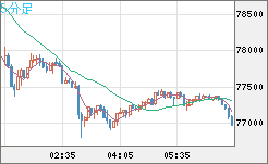 ビットコイン/米ドルチャート(XBT/USD)5分足
