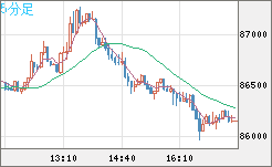 ビットコイン/米ドルチャート（XBT/USD）5分足