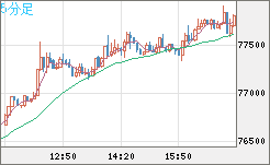 ビットコイン/米ドルチャート（XBT/USD）5分足
