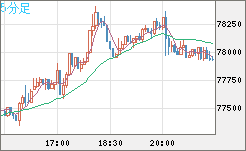 ビットコイン/米ドルチャート（XBT/USD）5分足