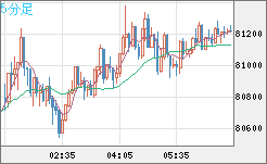 ビットコイン/米ドルチャート（XBT/USD）5分足