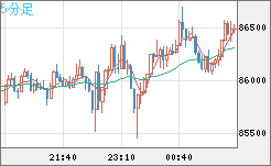 ビットコイン/米ドルチャート（XBT/USD）5分足