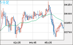 ビットコイン/米ドルチャート（XBT/USD）5分足