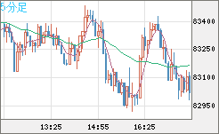 ビットコイン/米ドルチャート（XBT/USD）5分足