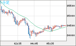 ビットコイン/米ドルチャート(XBT/USD)5分足