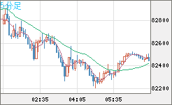 ビットコイン/米ドルチャート(XBT/USD)5分足