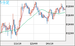 ビットコイン/米ドルチャート（XBT/USD）5分足