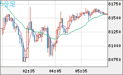 ビットコイン/米ドルチャート(XBT/USD)5分足