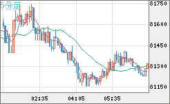 ビットコイン/米ドルチャート（XBT/USD）5分足