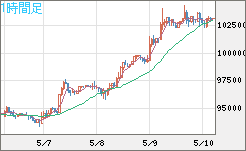 ビットコイン/米ドルチャート（XBT/USD）1時間足