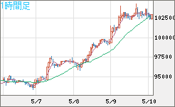 ビットコイン/米ドルチャート（XBT/USD）1時間足
