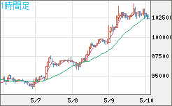 ビットコイン/米ドルチャート（XBT/USD）1時間足