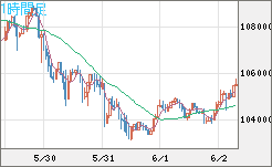 ビットコイン/米ドルチャート（XBT/USD）1時間足