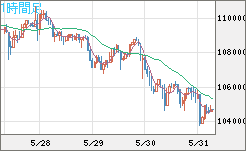 ビットコイン/米ドルチャート（XBT/USD）1時間足