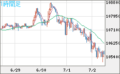 ビットコイン/米ドルチャート（XBT/USD）1時間足