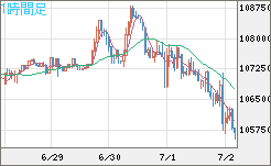 ビットコイン/米ドルチャート（XBT/USD）1時間足