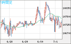 ビットコイン/米ドルチャート（XBT/USD）1時間足