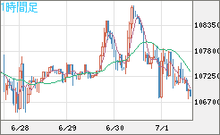 ビットコイン/米ドルチャート（XBT/USD）1時間足