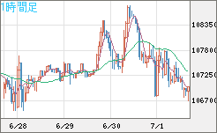ビットコイン/米ドルチャート（XBT/USD）1時間足