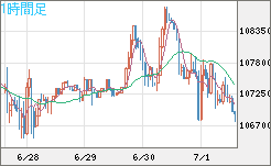 ビットコイン/米ドルチャート（XBT/USD）1時間足