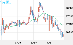 ビットコイン/米ドルチャート（XBT/USD）1時間足